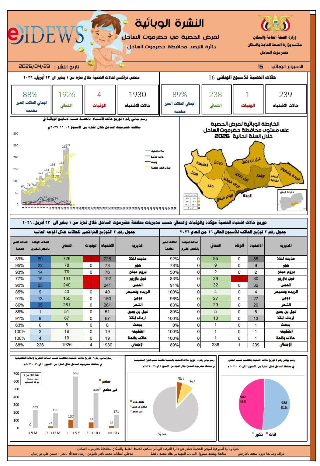 مستجدات انتشار الحصبة في ساحل حضرموت حتى 23 أبريل