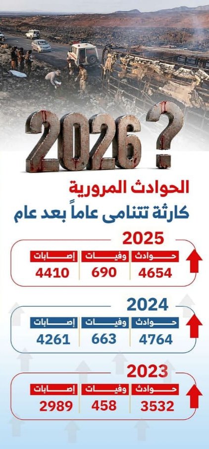 نزيف الطرق مستمر.. 2854 وفاة وأكثر من 19 ألف ضحية للحوادث المرورية خلال 6 أعوام