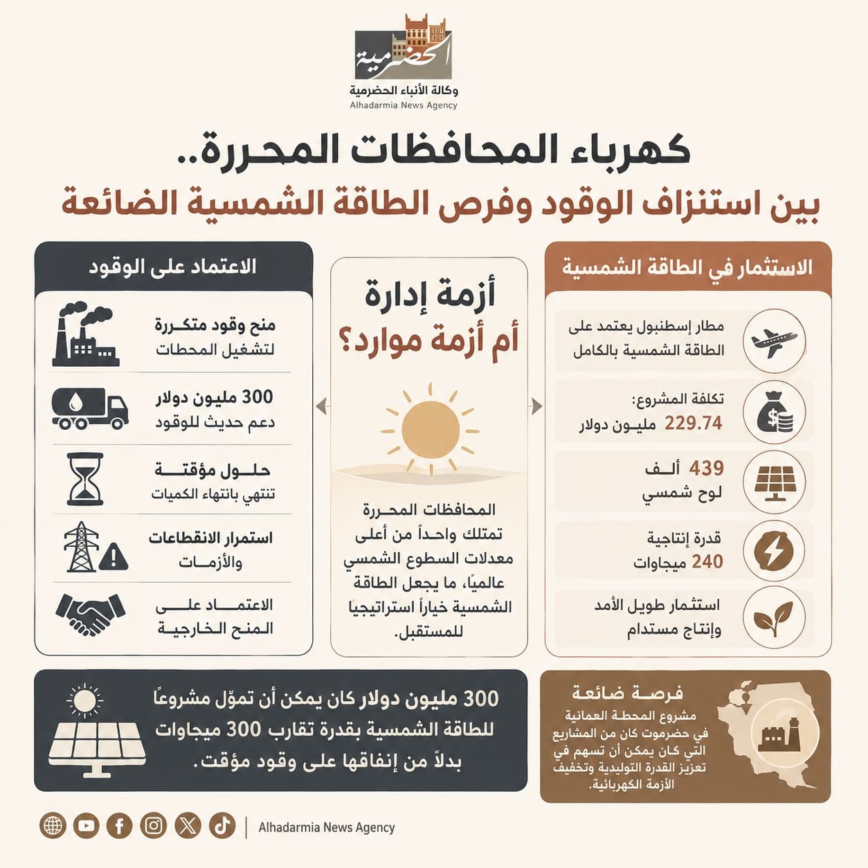 كهرباء المحافظات المحررة.. بين استنزاف الوقود وفرص الطاقة الشمسية الضائعة