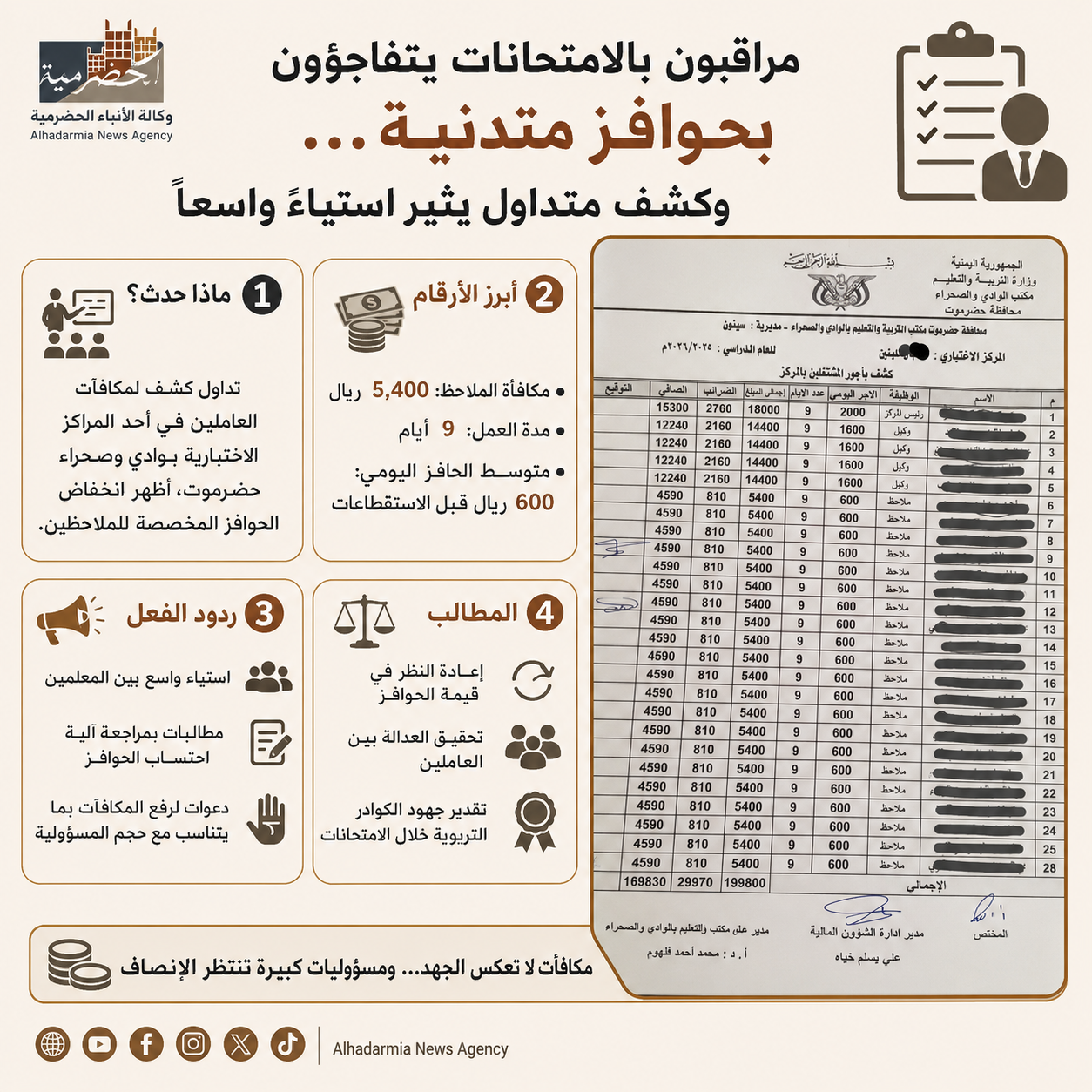 مراقبون بالامتحانات يتفاجؤون بحوافز متدنية… وكشف متداول يثير استياءً واسعاً في أوساط المعلمين